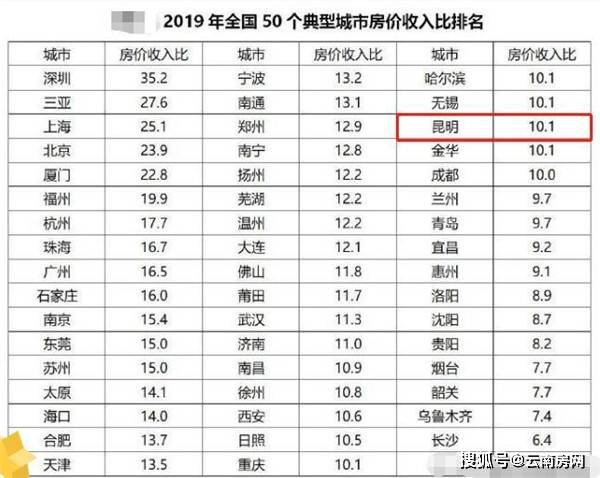 昆明gdp为何涨的那么快_房价涨太快收入跟不上 昆明去年房价收入比跃居西南4城之首