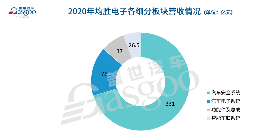 均胜电子2020年净赚6.16亿元,新兴业务加速放量