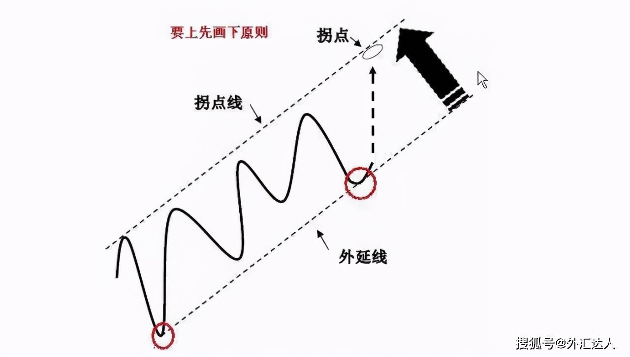 原创趋势拐点线画法及要领