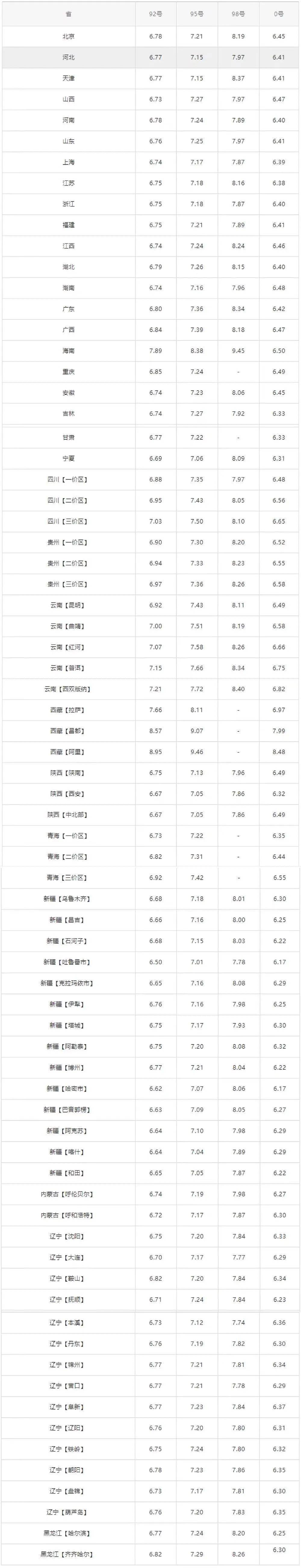 今日油价:今天4月1日,全国加油站,调整后92,95汽油零售价