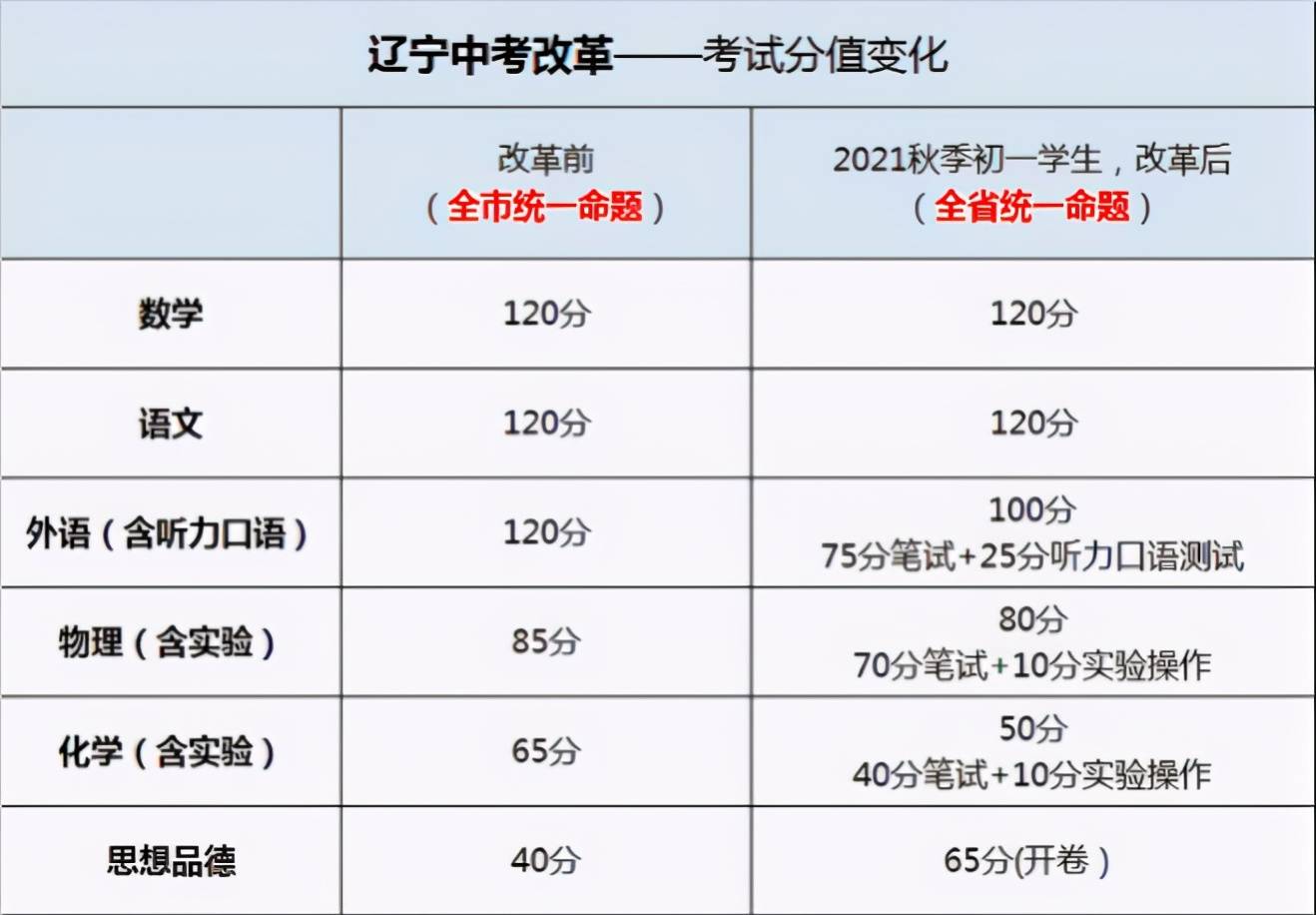 原创中考不同科目分数大调整英语直降20分理科也受到冷落