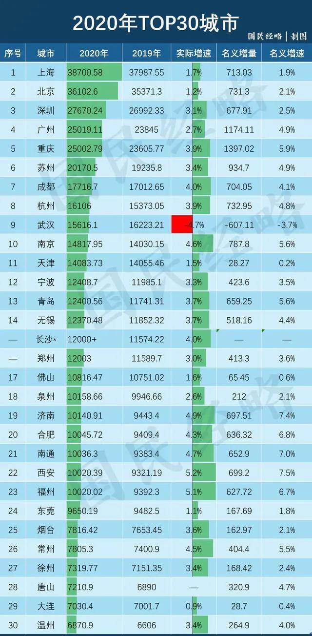 2020成都最新GDP_2020中国公民gdp最新