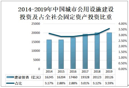 政府修建公共设施属于GDP吗_国内公共类充电基础设施市场分析