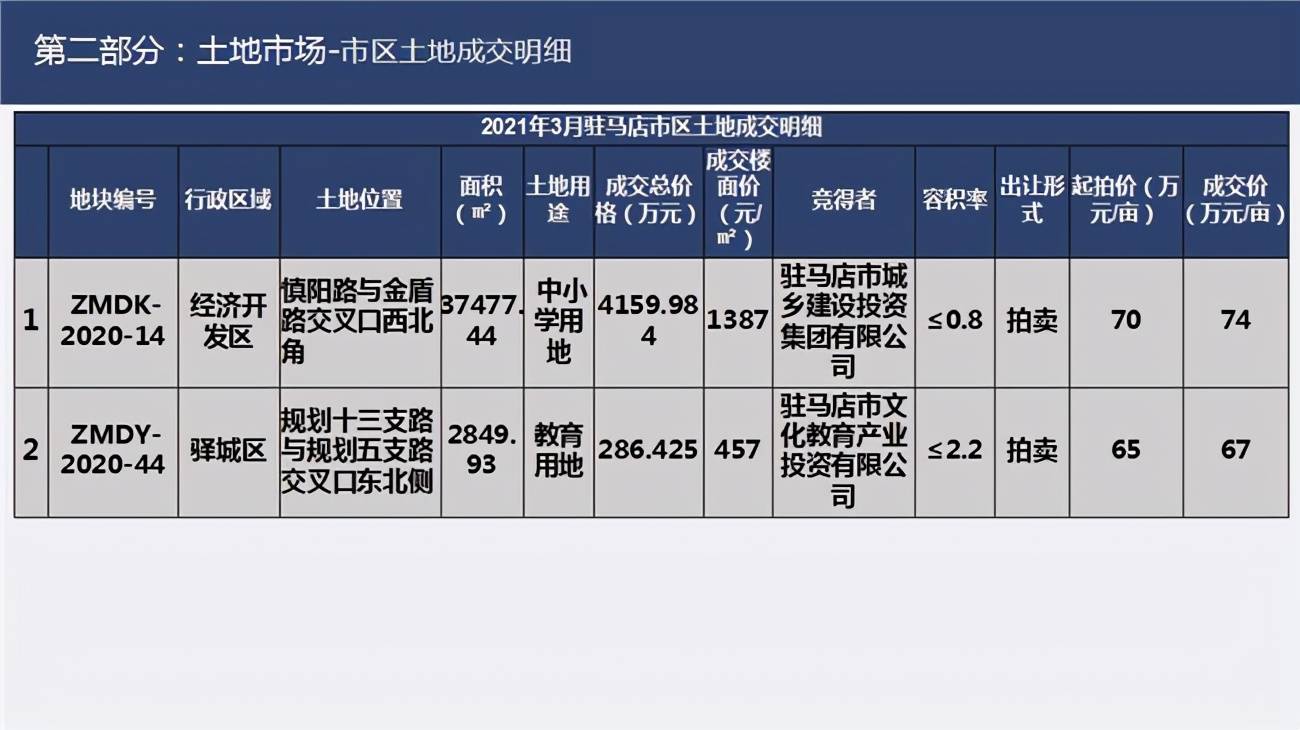 驻马店2021年gdp