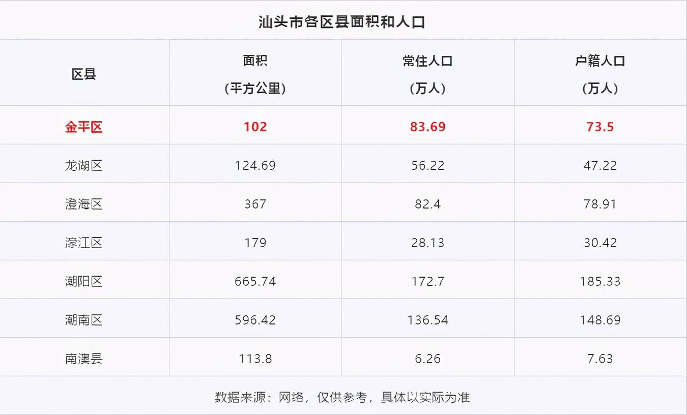 根据最新数据显示,汕头目前常住人口高达566.
