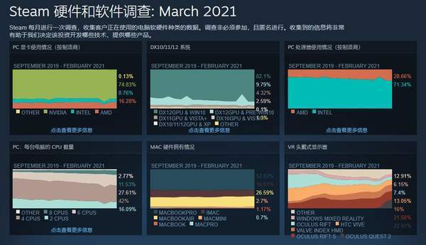 硬件|Steam三月硬件调查 GTX1060屹立不倒，1080p仍是常态