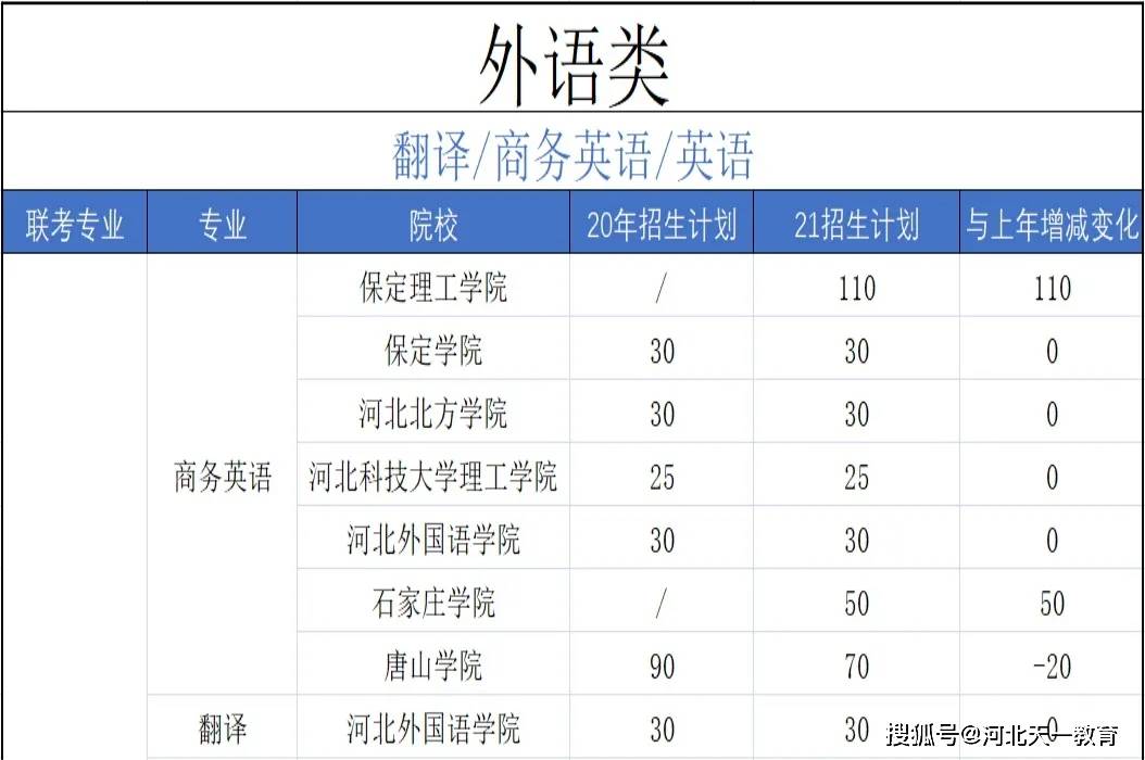 石家庄学院有没有专科（石家庄学院有专科吗 招生分数线是多少）