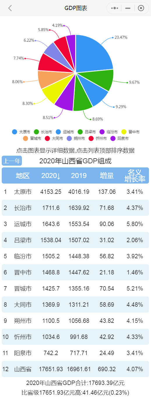 2020年山西gdp_20年前太原的GDP在合肥之上,现在合肥的GDP已经是太原的2.5倍!(2)