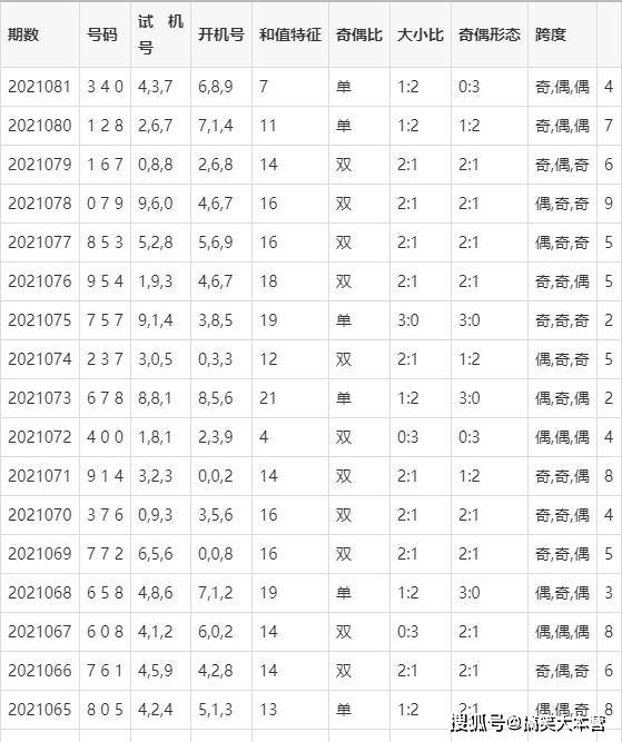 以下是小編整理製作的福彩3d往期詳情的表格,僅供回顧參考,一起來看看