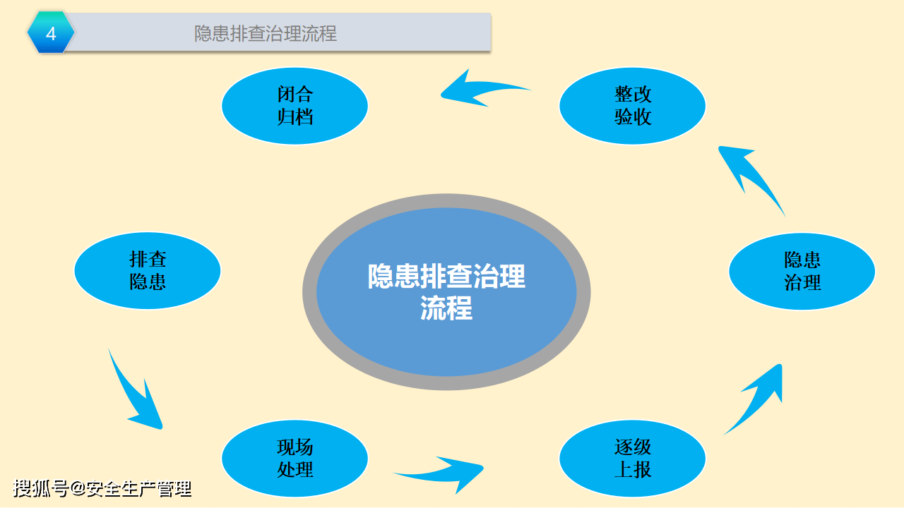 風險分級管控和隱患排查治理雙重預防體系培訓34頁