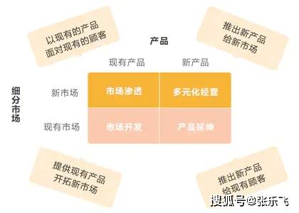 區別出四種產品/市場組合和相對應的營銷策略,是應用最廣泛的營銷分析