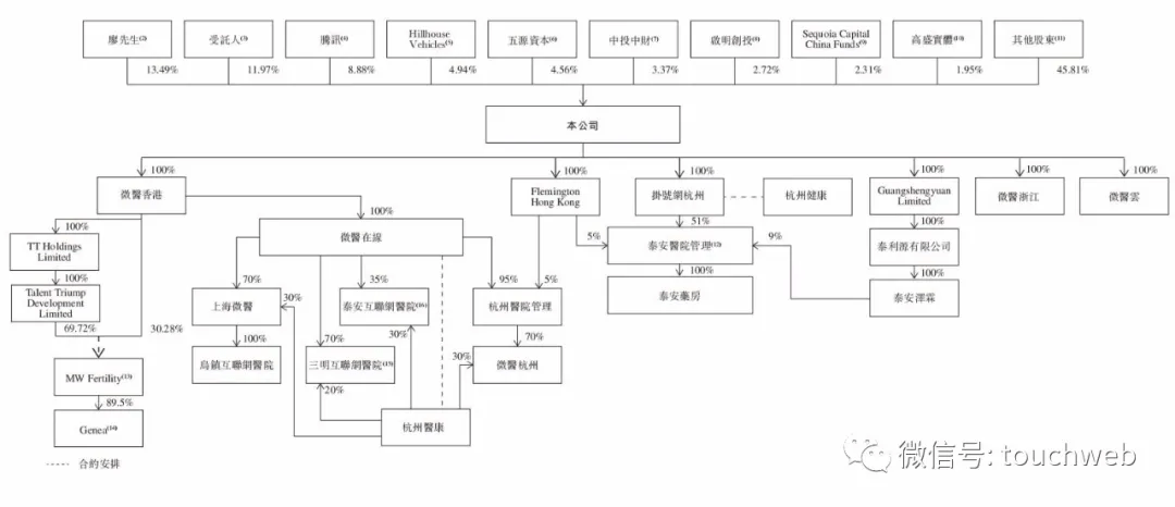 微医|微医冲刺港交所：年亏损超8亿 腾讯高瓴红杉是股东