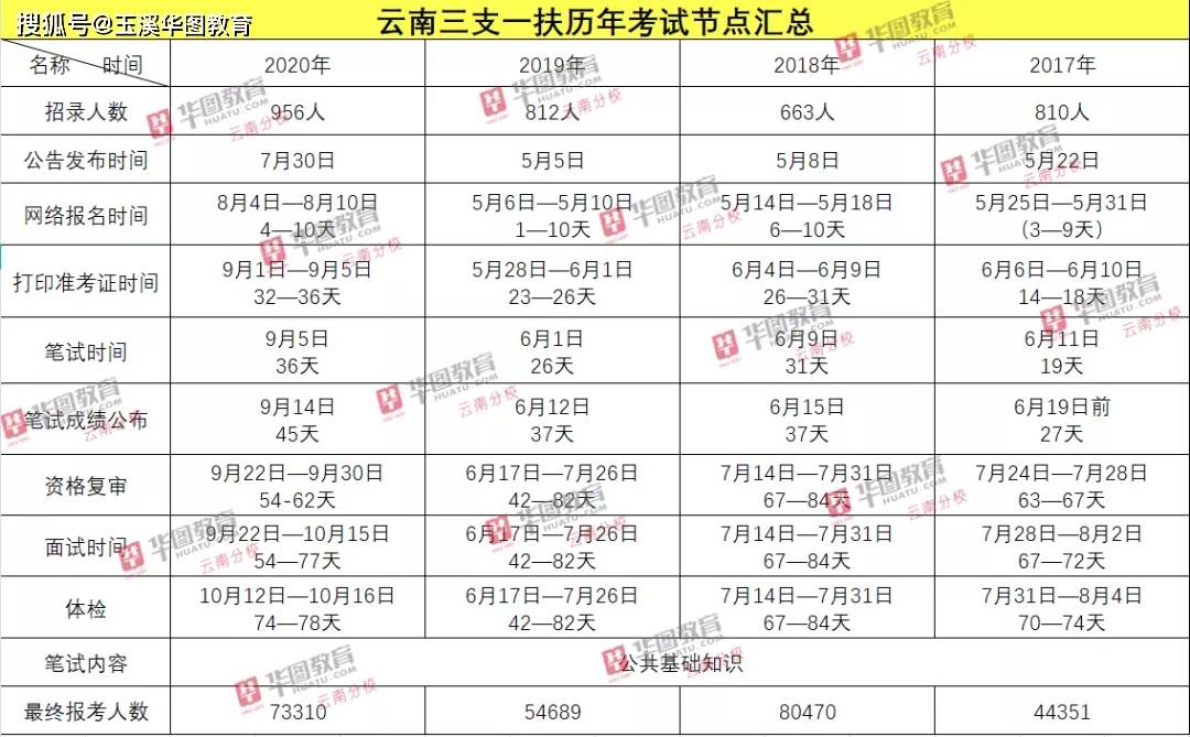 2021云南三支一扶考试时间节点确定