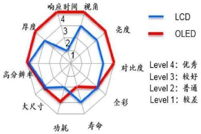 大部分|深度科普：OLED屏与LCD屏的优缺点，选新手机都值得一看！