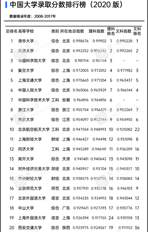 分数排行榜_2021最具参考价值的高考志愿填报数据:全国大学录取分数排