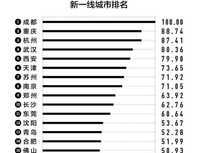 15座新一线城市人均收入排名：苏州第一、长沙第六，重庆垫底