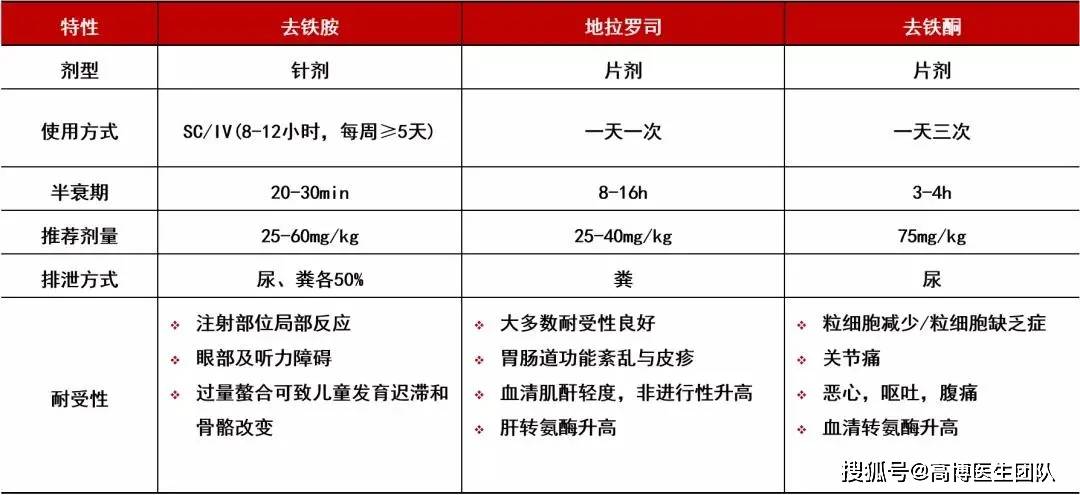 目前应用的除铁药物主要有三种:去铁胺,地拉