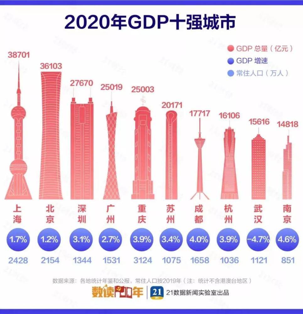 2020成都最新GDP_2020中国公民gdp最新