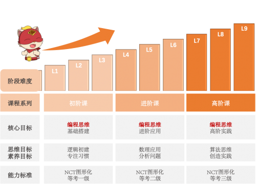 对标人教版教材和nct等考编程猫 点燃 青少儿 探月 思维 孩子