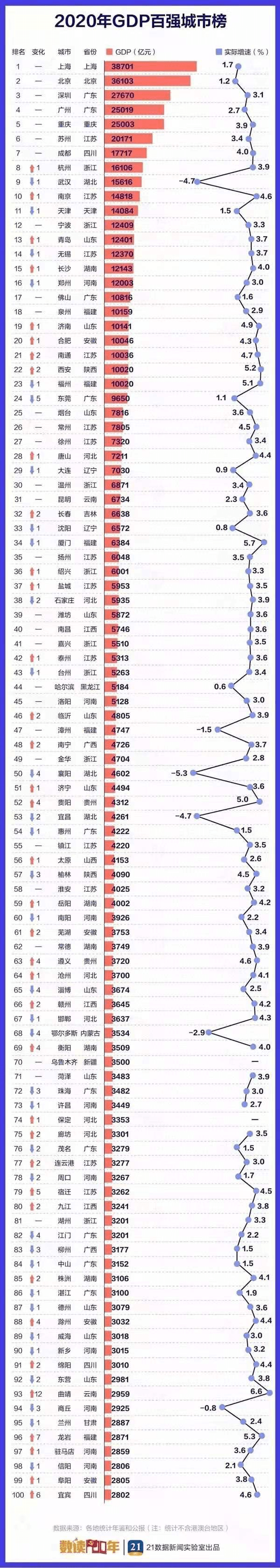 中国2020年gdp_2020年中国省市人均GDP排名:广东仅排第六,福建太出乎意料!