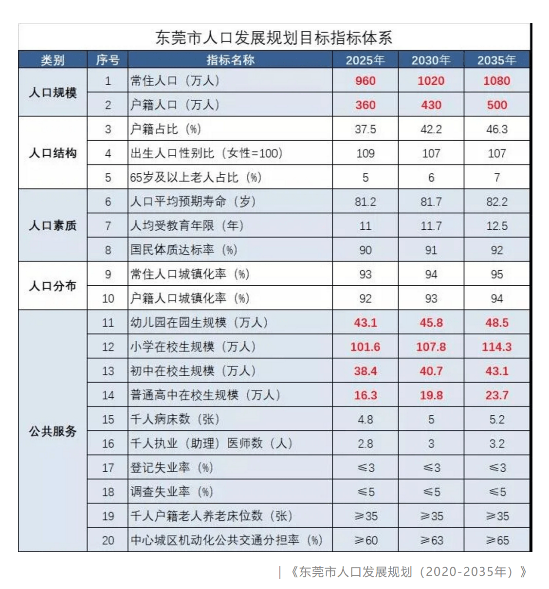 东莞户籍人口有多少_广东省县级行政区户籍人口排名,有28个区市县人口超过百(2)