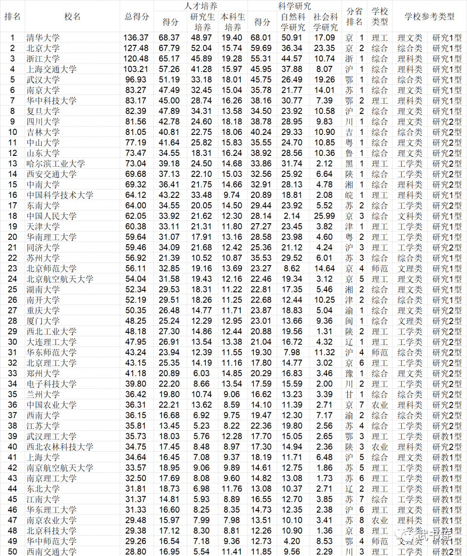 中国大学排行榜_全中国各大学排行榜(4)