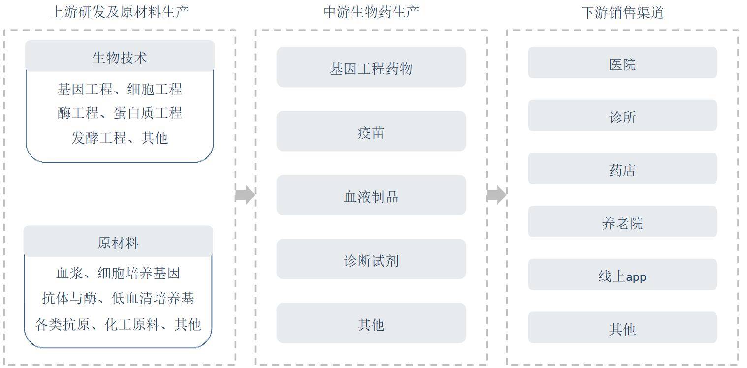 链生物技术产业由于其实验材料特殊性,技术开发特殊性,成果转化特殊性