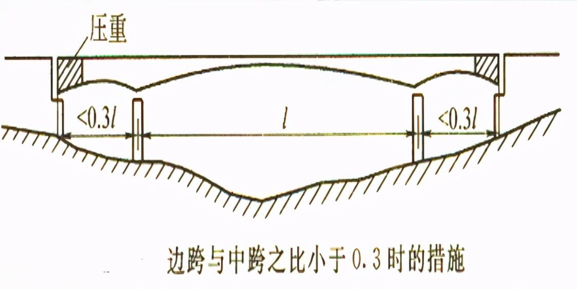 连续梁构造与总体布置，看懂了，设计时才能得心应手！_预应力