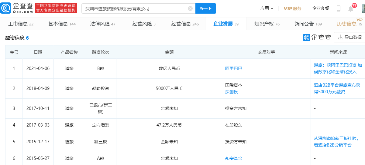 批发商|道旅完成数亿元B轮融资，阿里巴巴领投