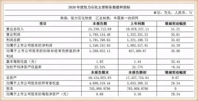 恒力石化2020年gdp_恒力石化 2020年一季度归母净利润同比翻3倍,约为21.4亿元(2)