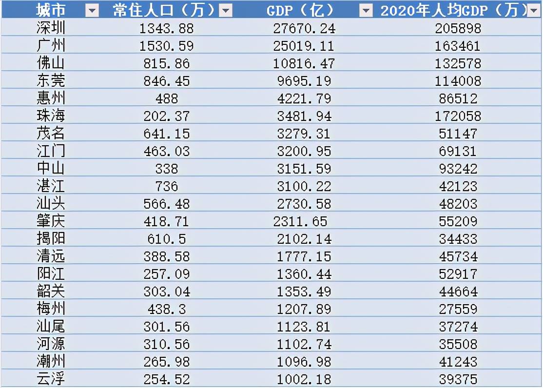 广东gdp人均gdp排名2020年(3)