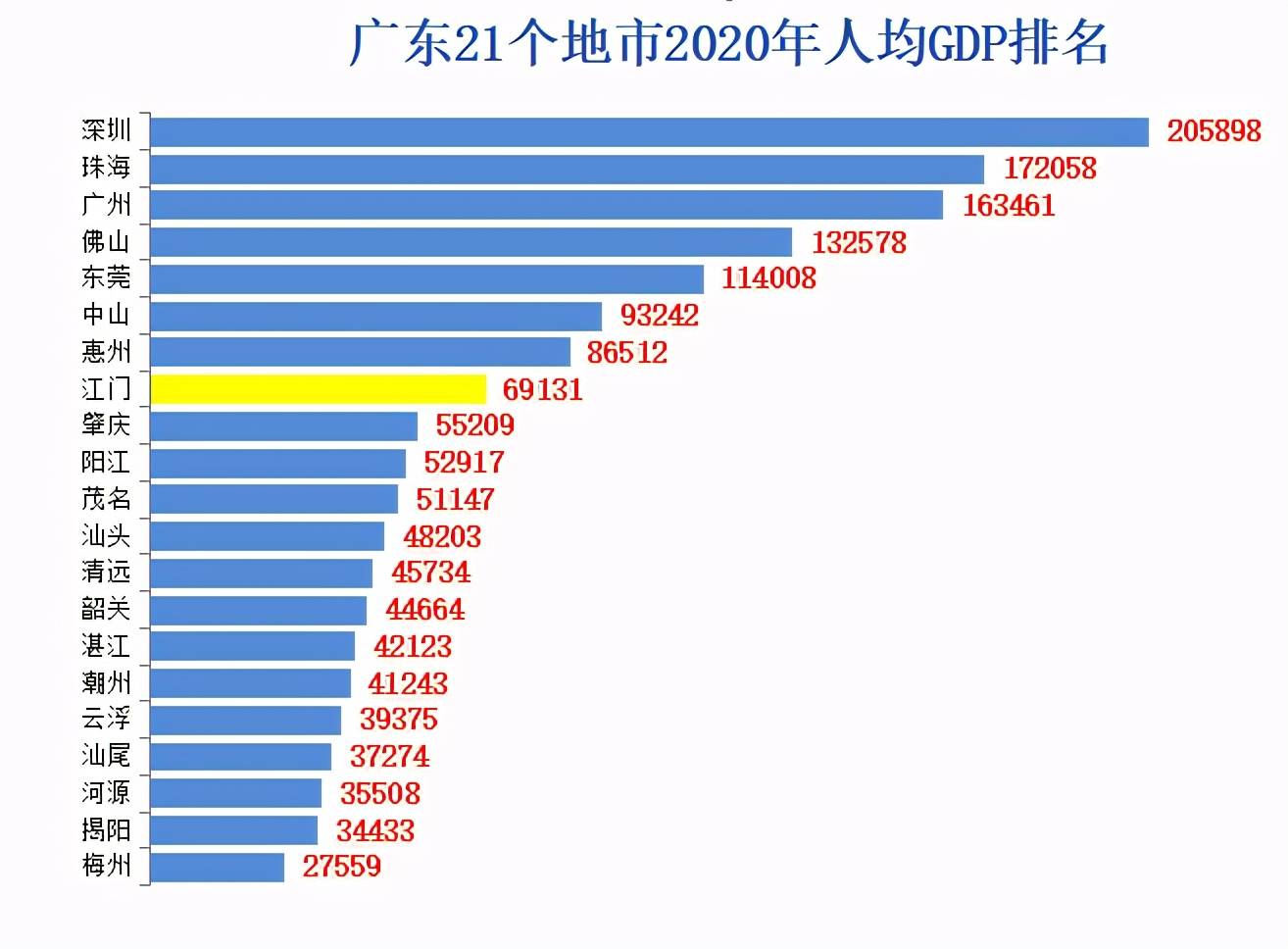 湛江各县gdp