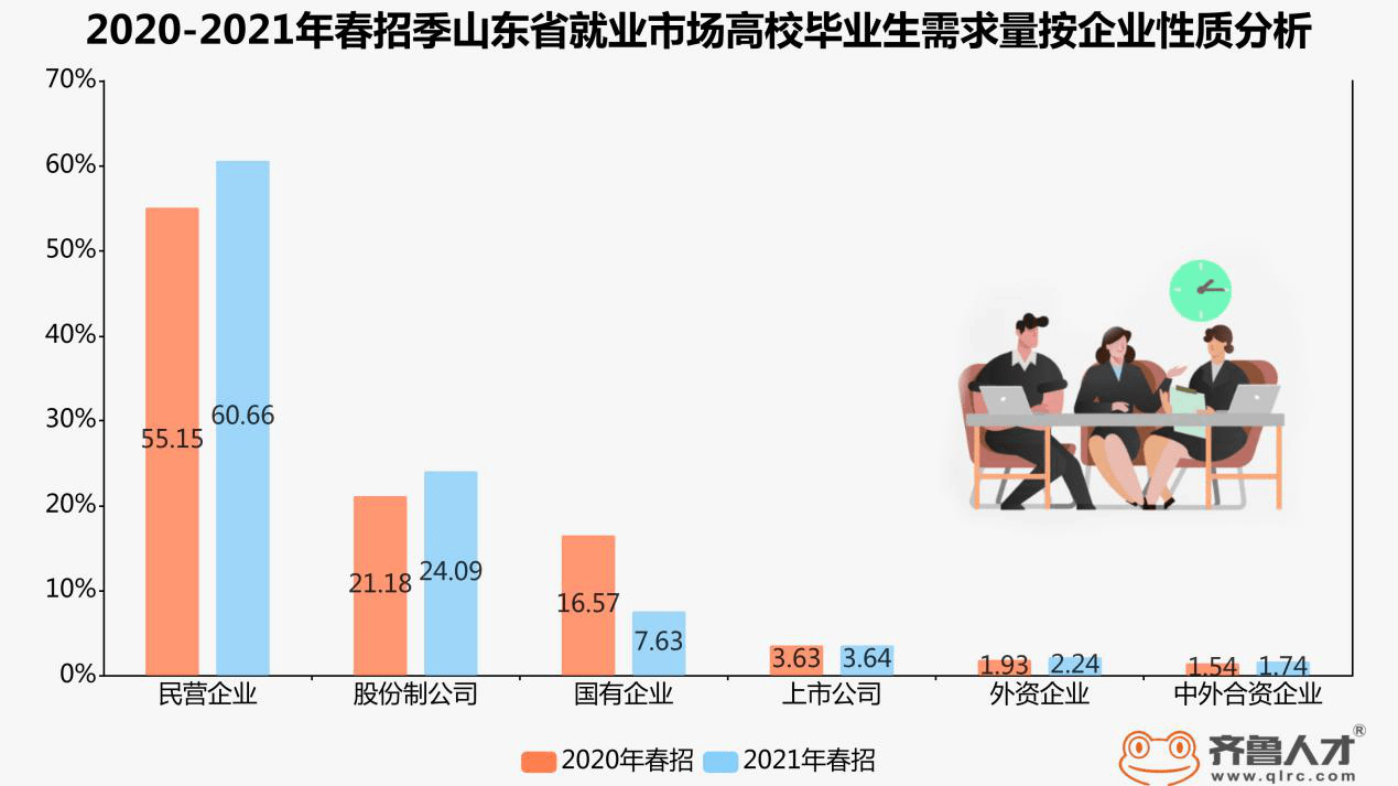 2021春招市场持续升温毕业生需求量增幅达19279市场营销专业最受欢迎