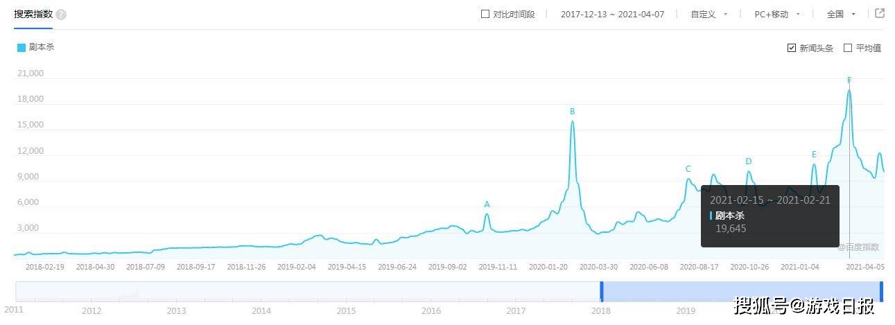 直播|市场规模已超120亿，这个备受95后喜爱的游戏，还有多少潜力？