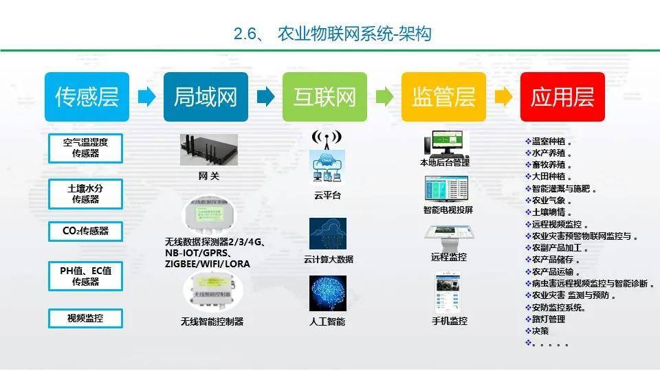 生物工程,农业工艺技术等技术,改造整个农业产业链,使农业更具有"智慧