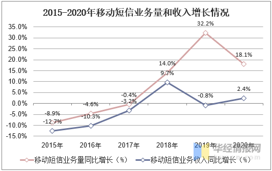 中国通信行业gdp_2017年信息通信行业消费支出与传统业务量分析 图