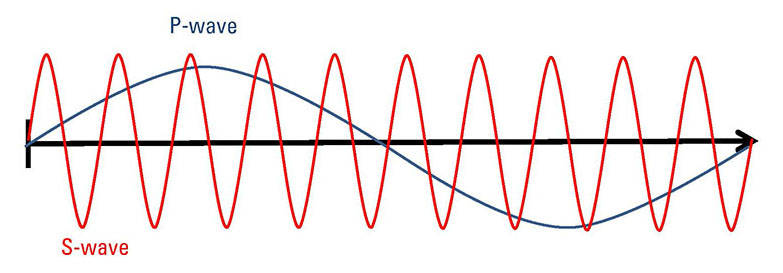 与p波探测相比,在同样的介质中,s波往往振幅较大