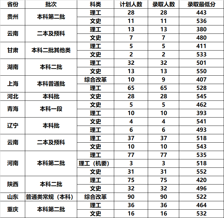 补人遗漏人口(3)