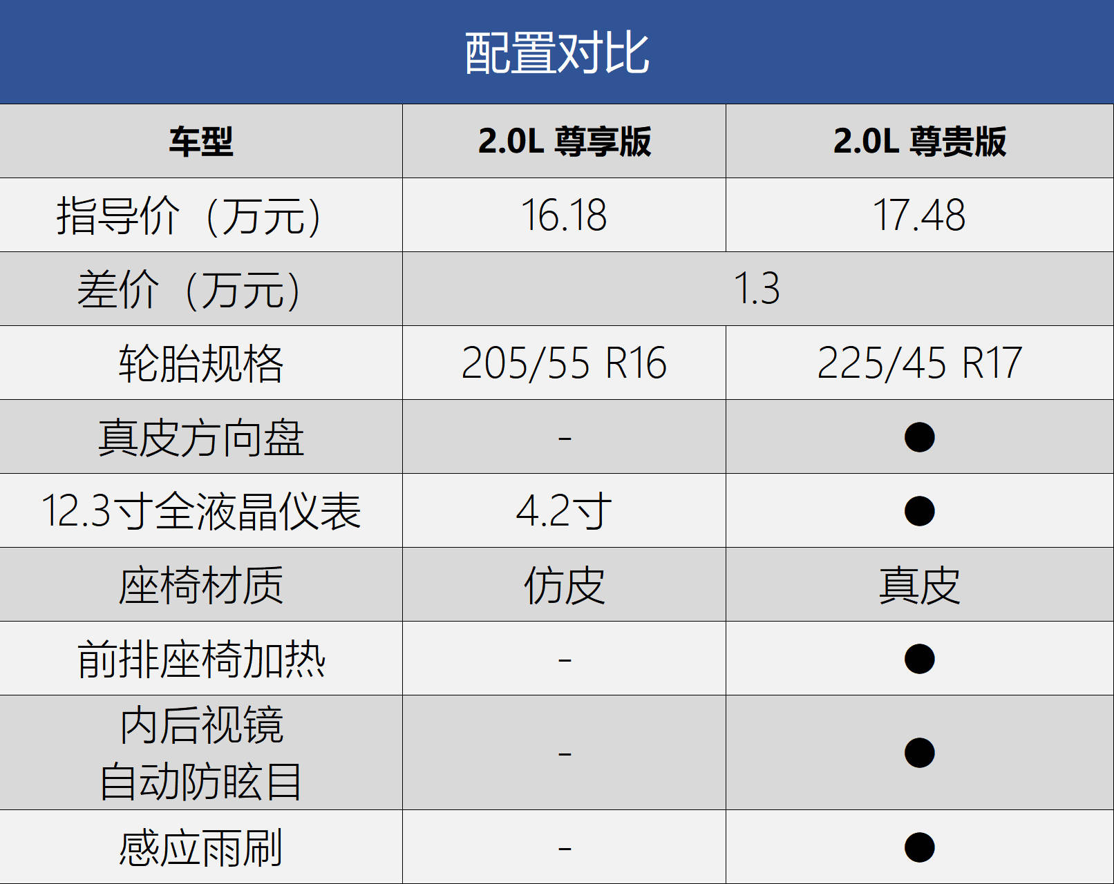 推荐尊享版/进取版 一汽丰田亚洲狮购车手册_配置