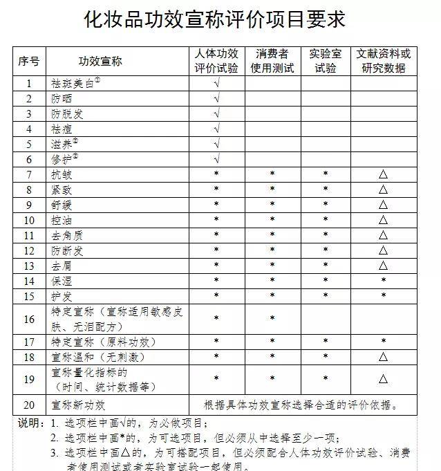 今天中國化妝品正式進入功效評價時代