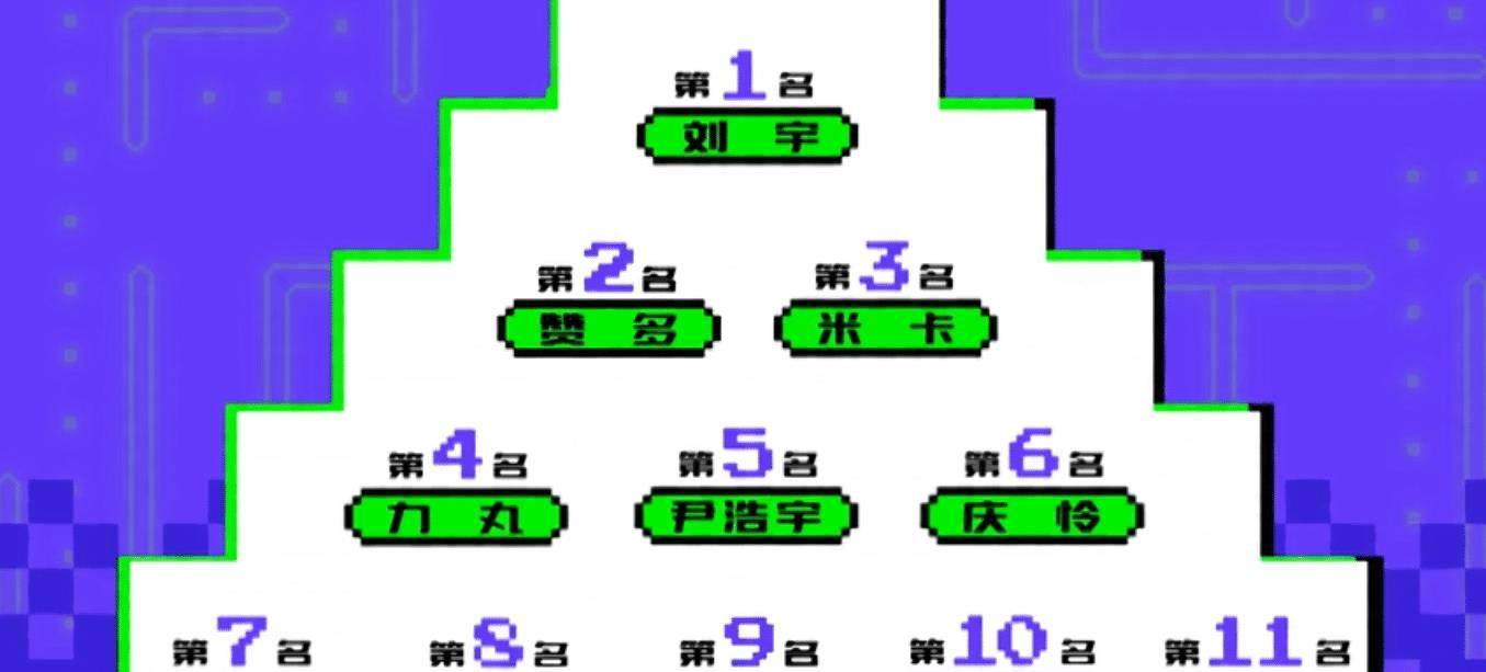 创造营21 鹅厂将全军覆没 周柯宇排名暴跌 甘望星和胡烨韬难成团 刘宇