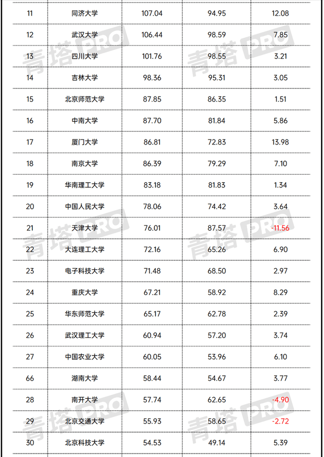 大学经费排名_世界排名前100的大学(3)