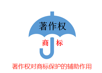 著作权对商标保护的辅助作用有哪些?