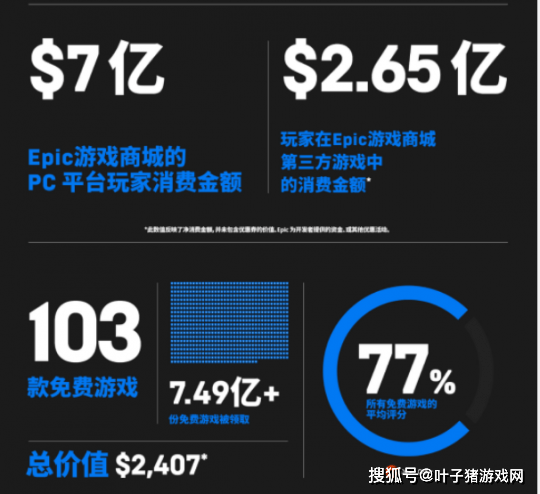 价格战|为打价格战Epic赔了6亿美刀！CEO格局大丝毫不慌：亏了算投资