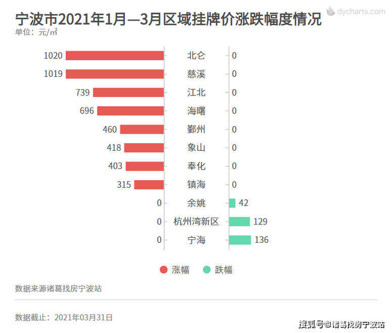 宁波1-3月gdp_宁波前三季度GDP8762.3亿元,同比增长1.9(2)