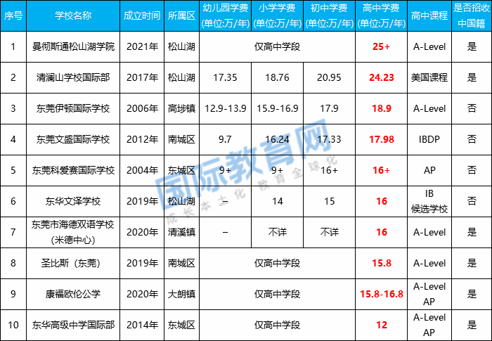国际学校学费排名_巴中春蕾国际学校学费