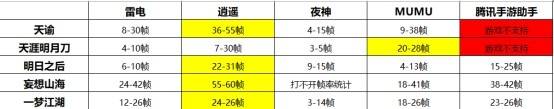 天涯明月刀|五款常用安卓模拟器哪个玩3D大型手游流畅好用不卡顿？
