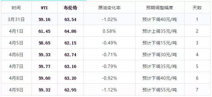 油价调整时间是几点确定下来的 e85fbc1c40a94efd9acb01a2d1db625c.jpeg