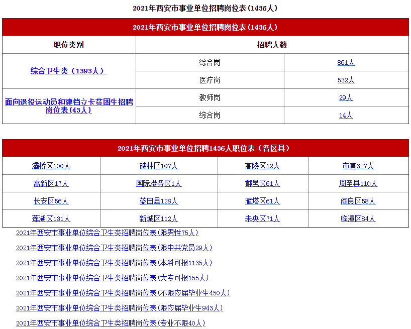 2021年西安市事业单位招聘岗位表1436人