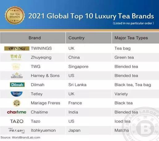 十大茶叶品牌排行榜10_2021红茶十大品牌排行榜!